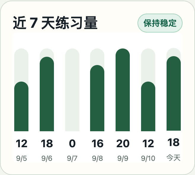 七天词汇答题数量示例依次为 12、18、0、16、20、12、18。